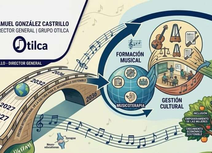 InfografĆa editorial de Samuel GonzĆ”lez Castrillo sobre el Decenio Internacional de la Cultura (2027-2036) de la ONU y su conexión con la praxis pedagógica del Grupo Otilca.
