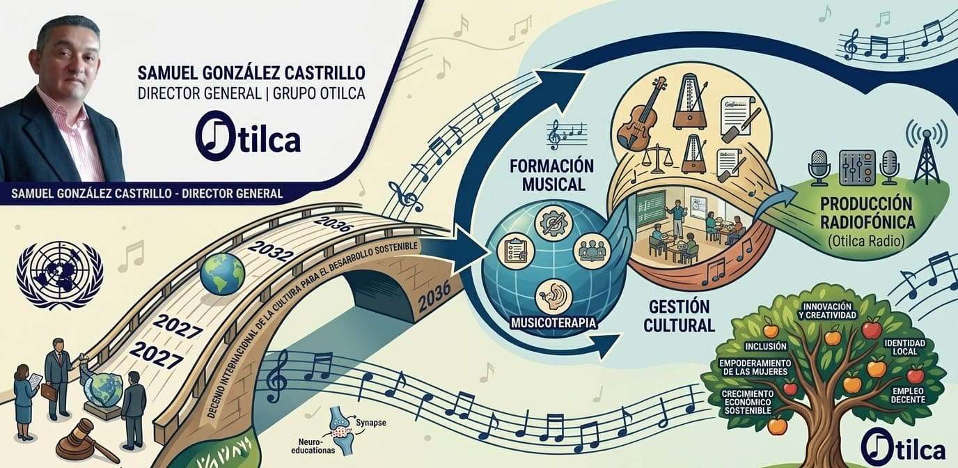 Infografía editorial de Samuel González Castrillo sobre el Decenio Internacional de la Cultura (2027-2036) de la ONU y su conexión con la praxis pedagógica del Grupo Otilca.