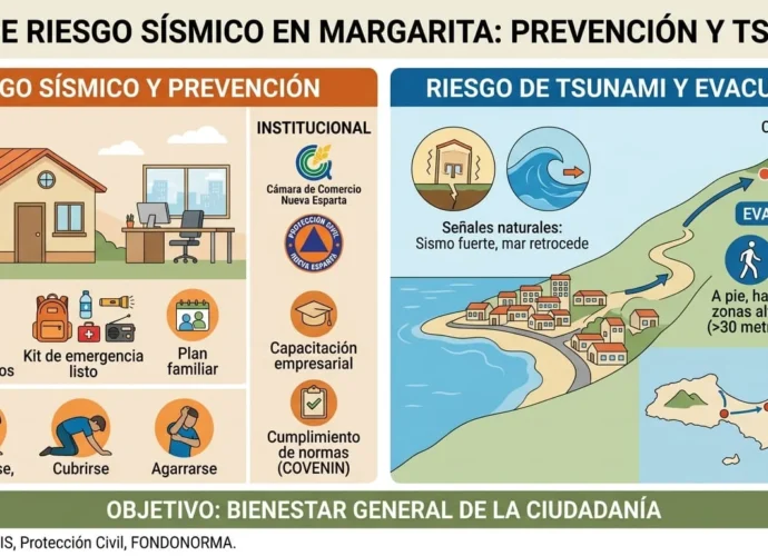 Infografía sobre el riesgo sísmico en Margarita, protocolos de evacuación por tsunami y medidas de prevención en hogares y empresas.